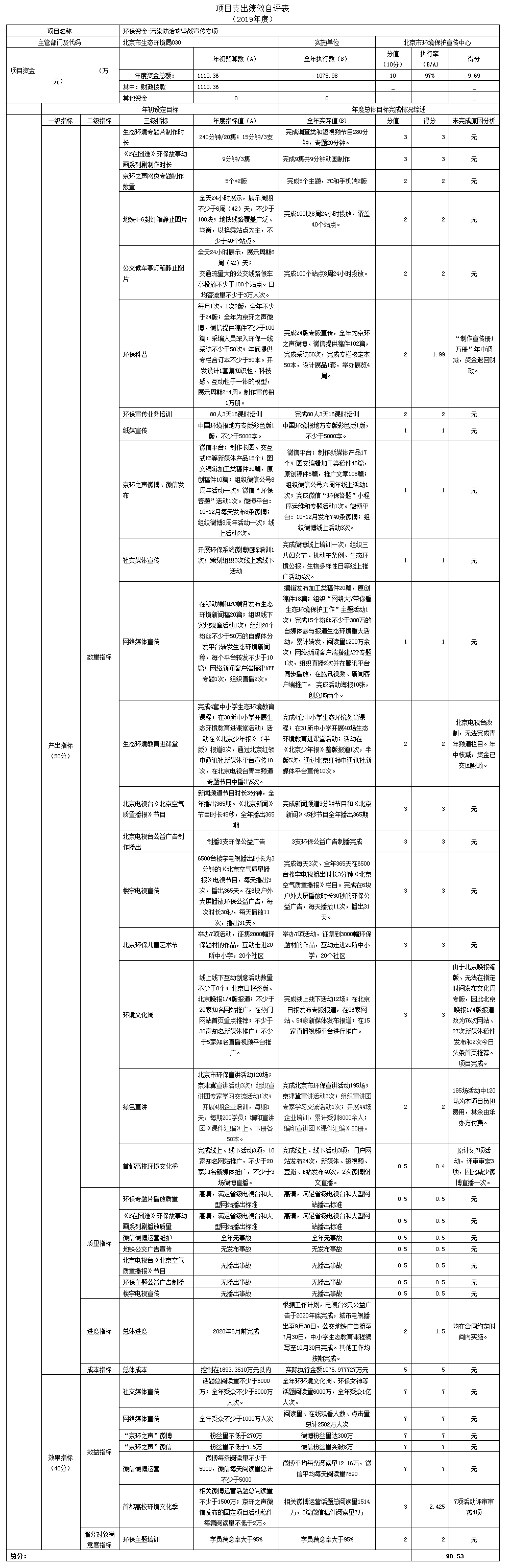 项目支出绩效自评表(2019年度)