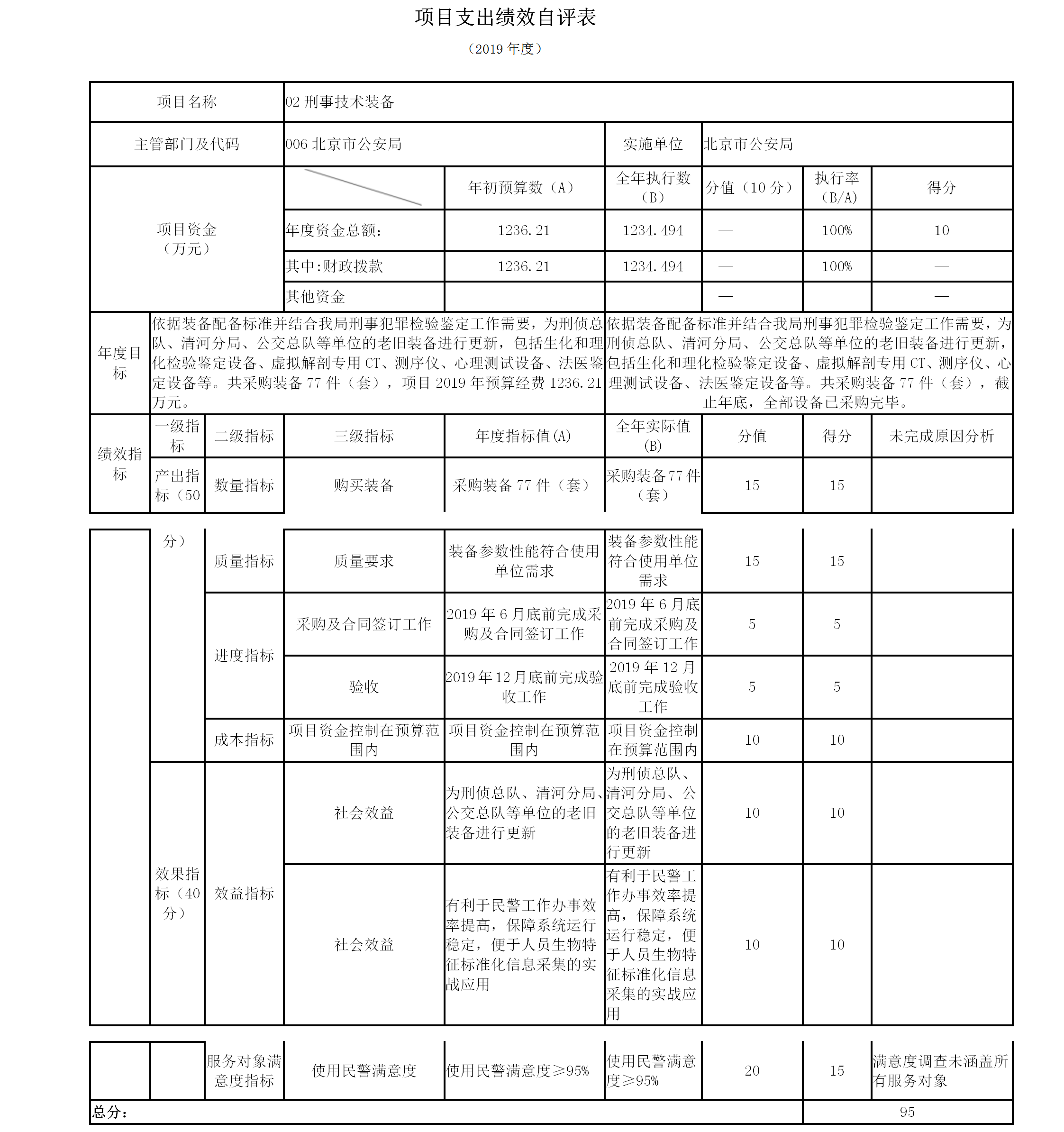 项目支出绩效自评表