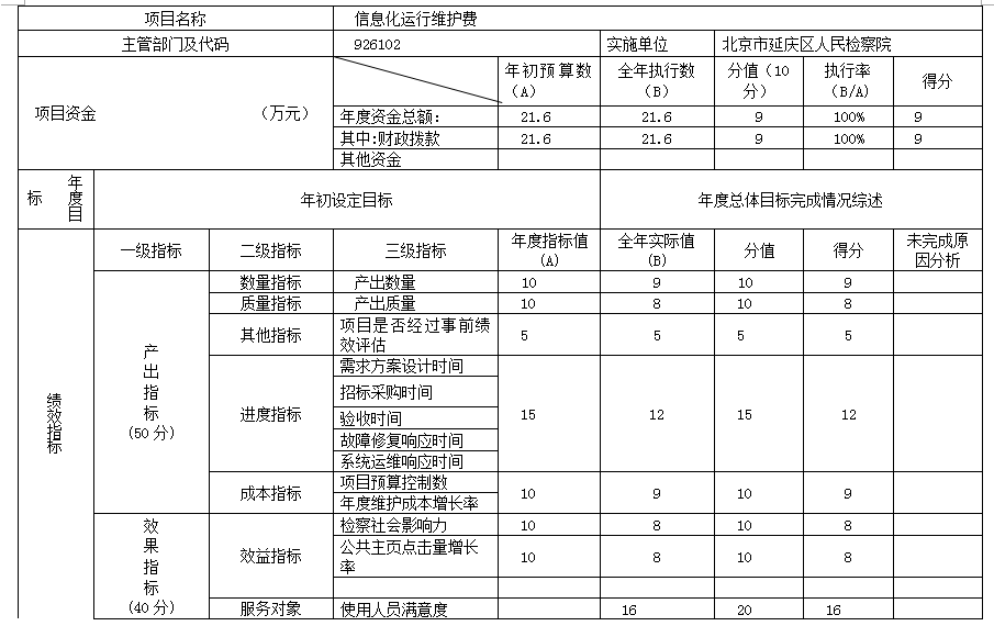 项目支出绩效自评表