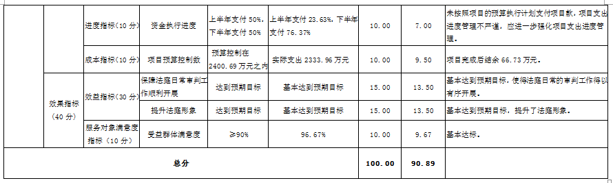 北京市高级人民法院办案业务费项目