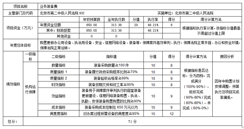 项目支出绩效自评表