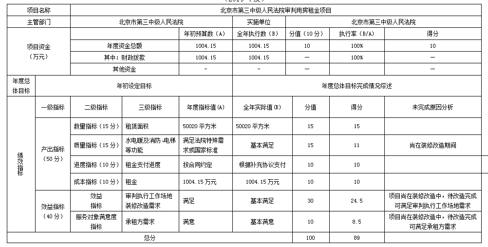 项目支出绩效自评表