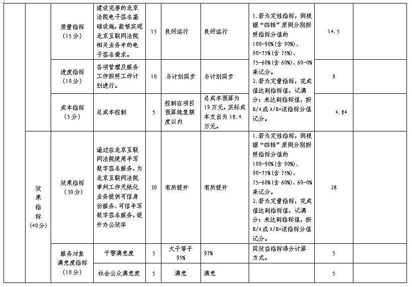 项目支出绩效自评表