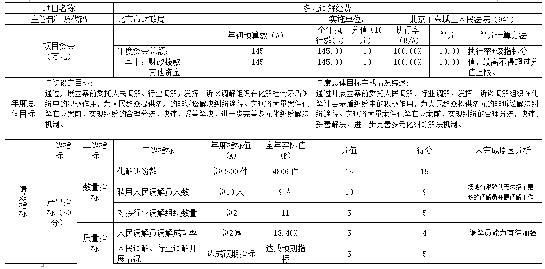 项目支出绩效自评表