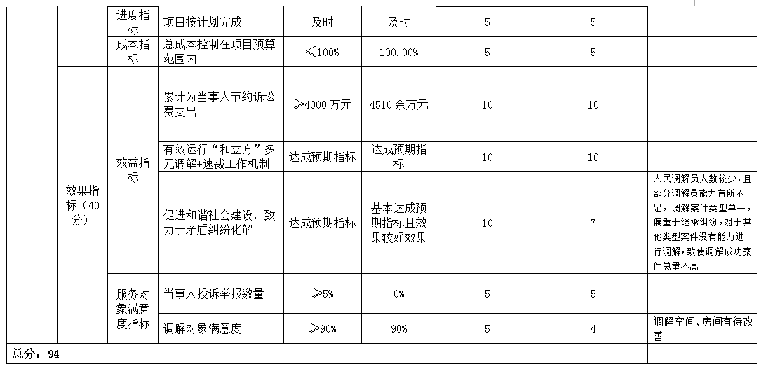 项目支出绩效自评表