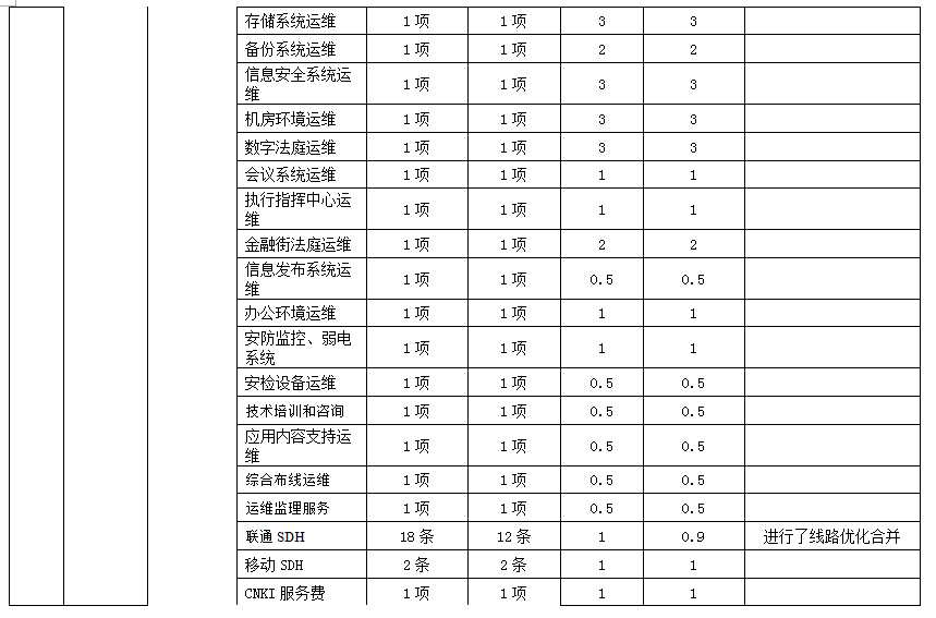 项目支出绩效自评表