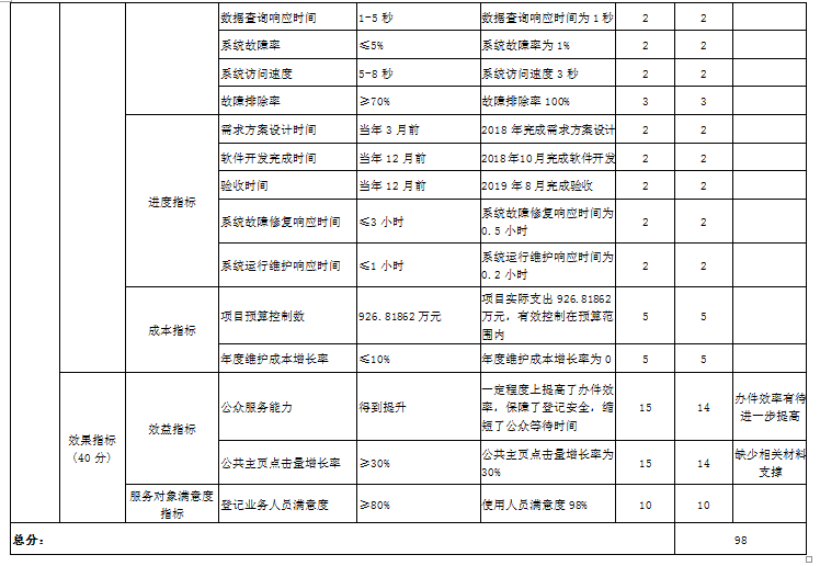 项目支出绩效自评表