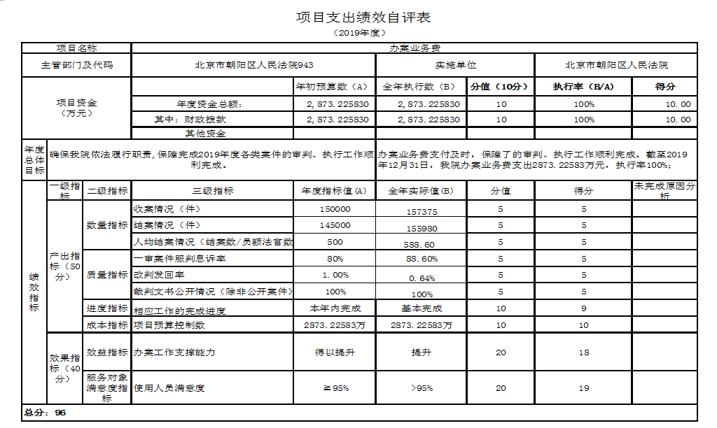项目支出绩效自评表