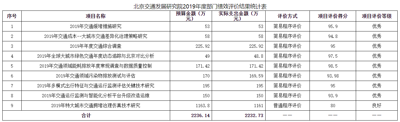 部门绩效评价结果统计表.png
