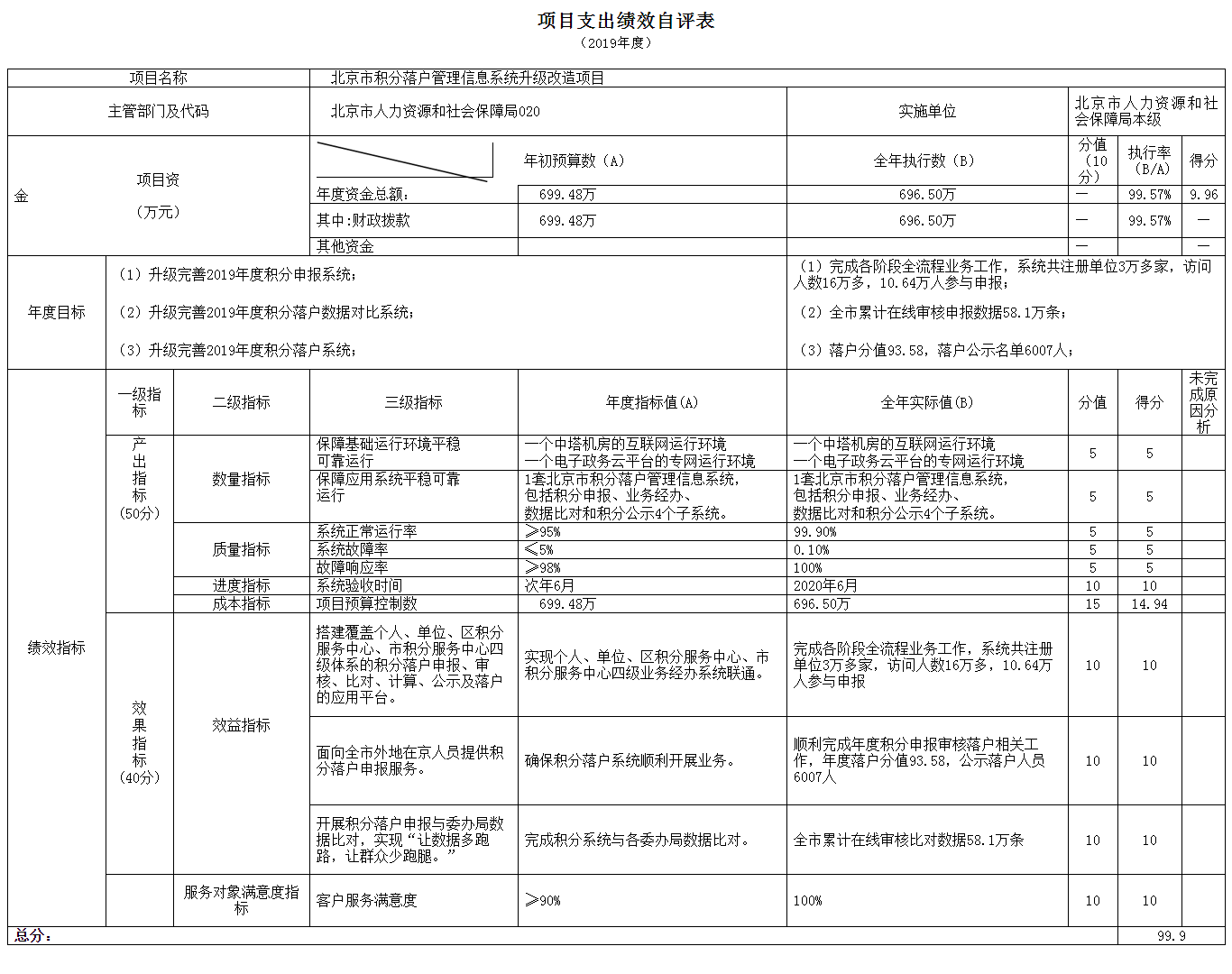 项目支出绩效自评表