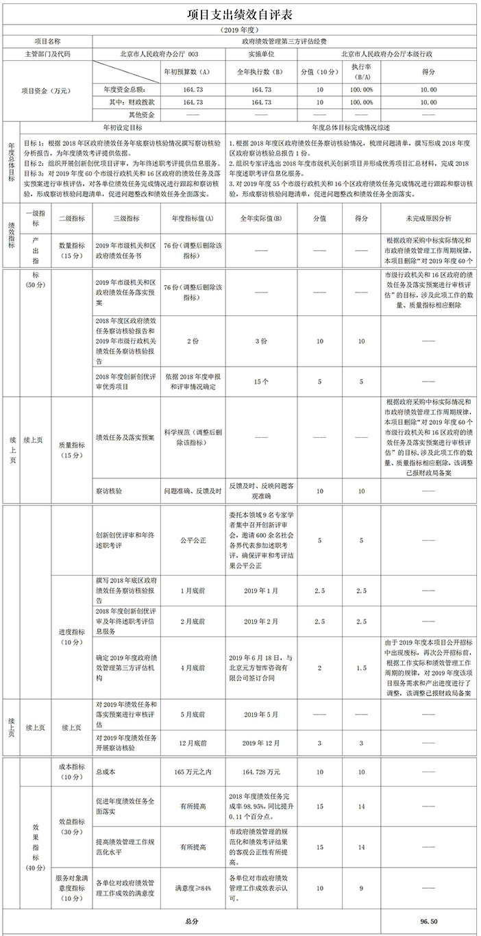 项目绩效自评表