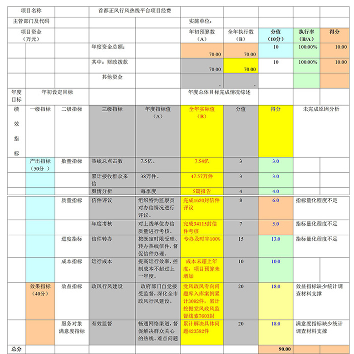 项目支出绩效自评表