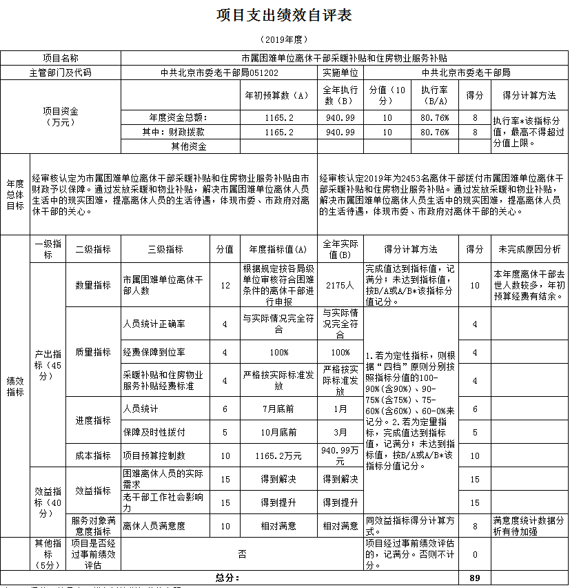 项目支出绩效自评表