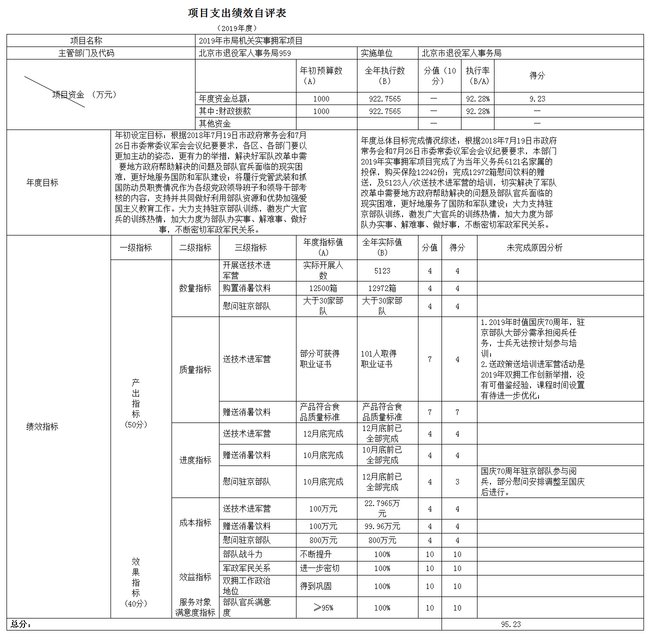 项目支出绩效自评表