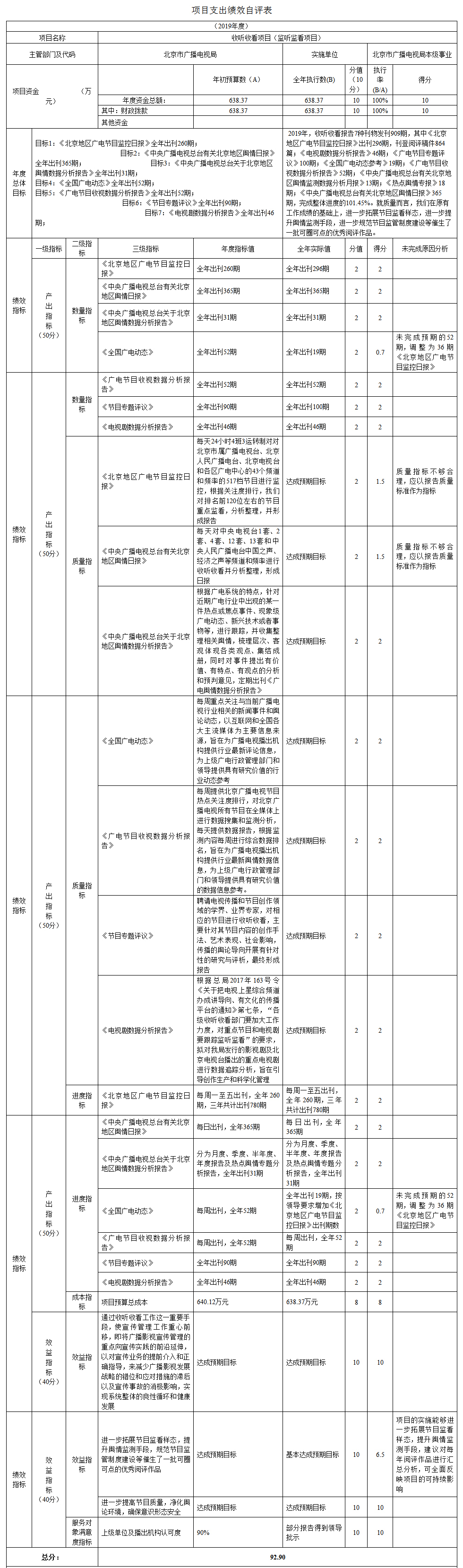 项目支出绩效自评表