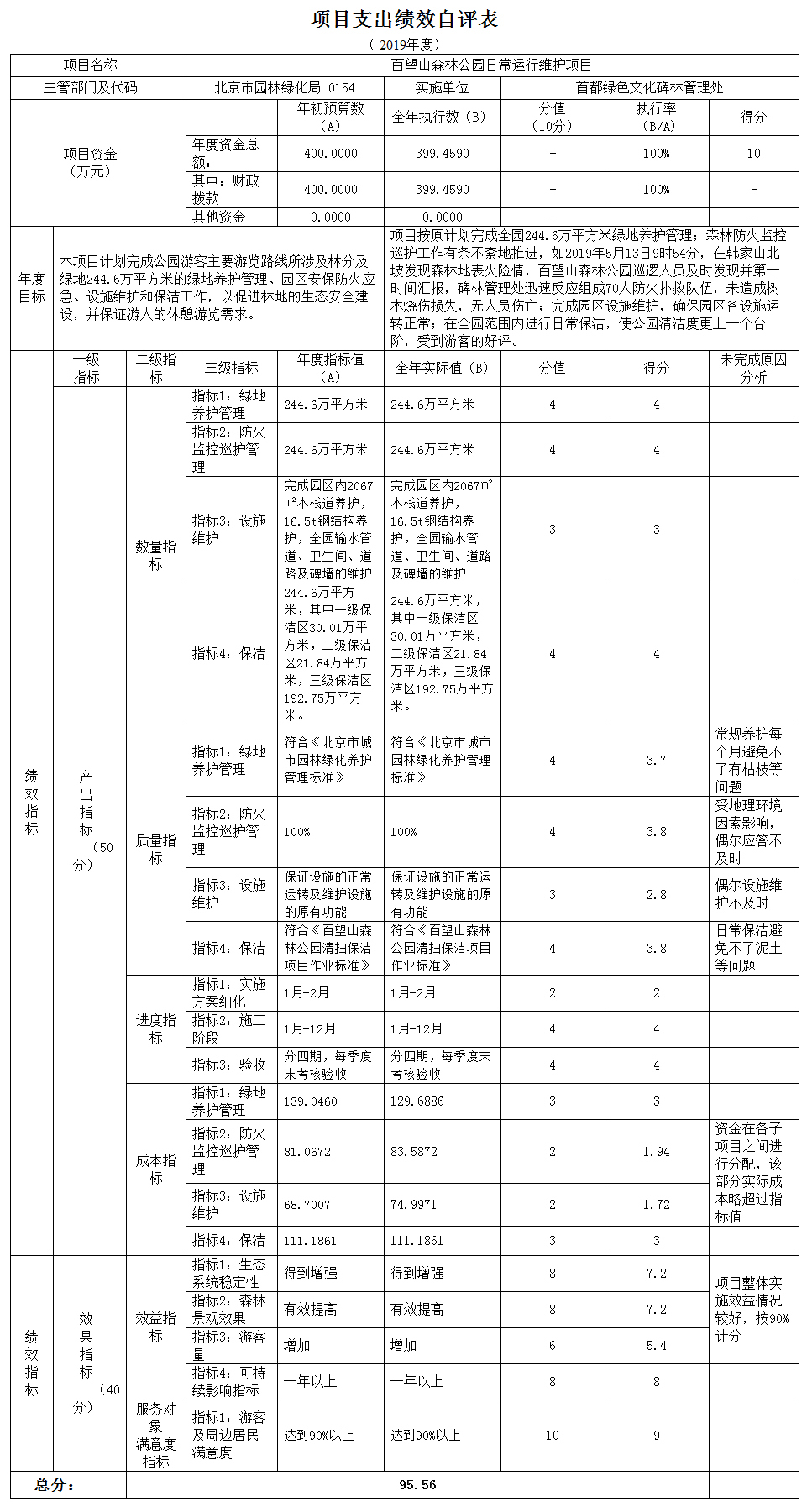 项目支出绩效自评表