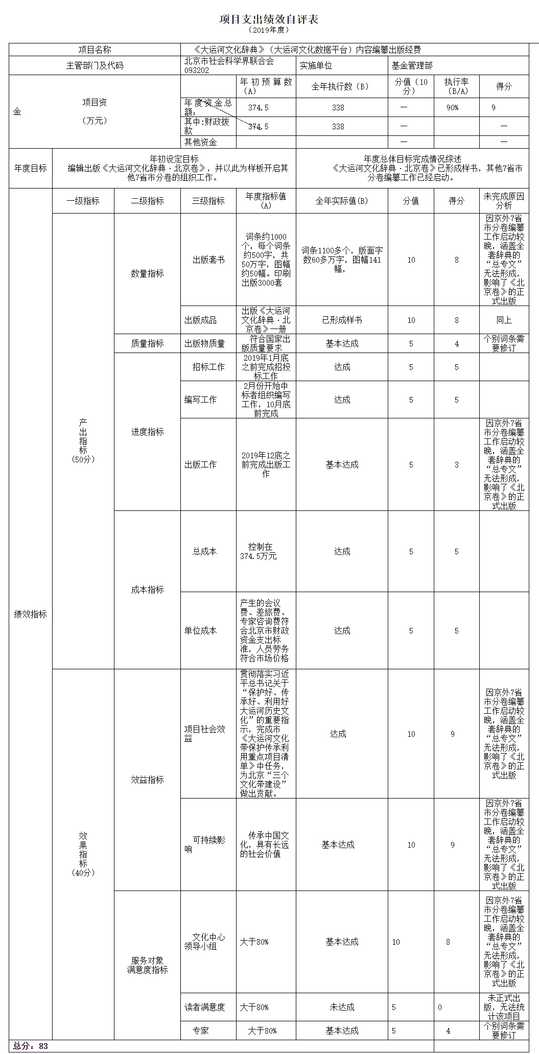 项目支出绩效自评表