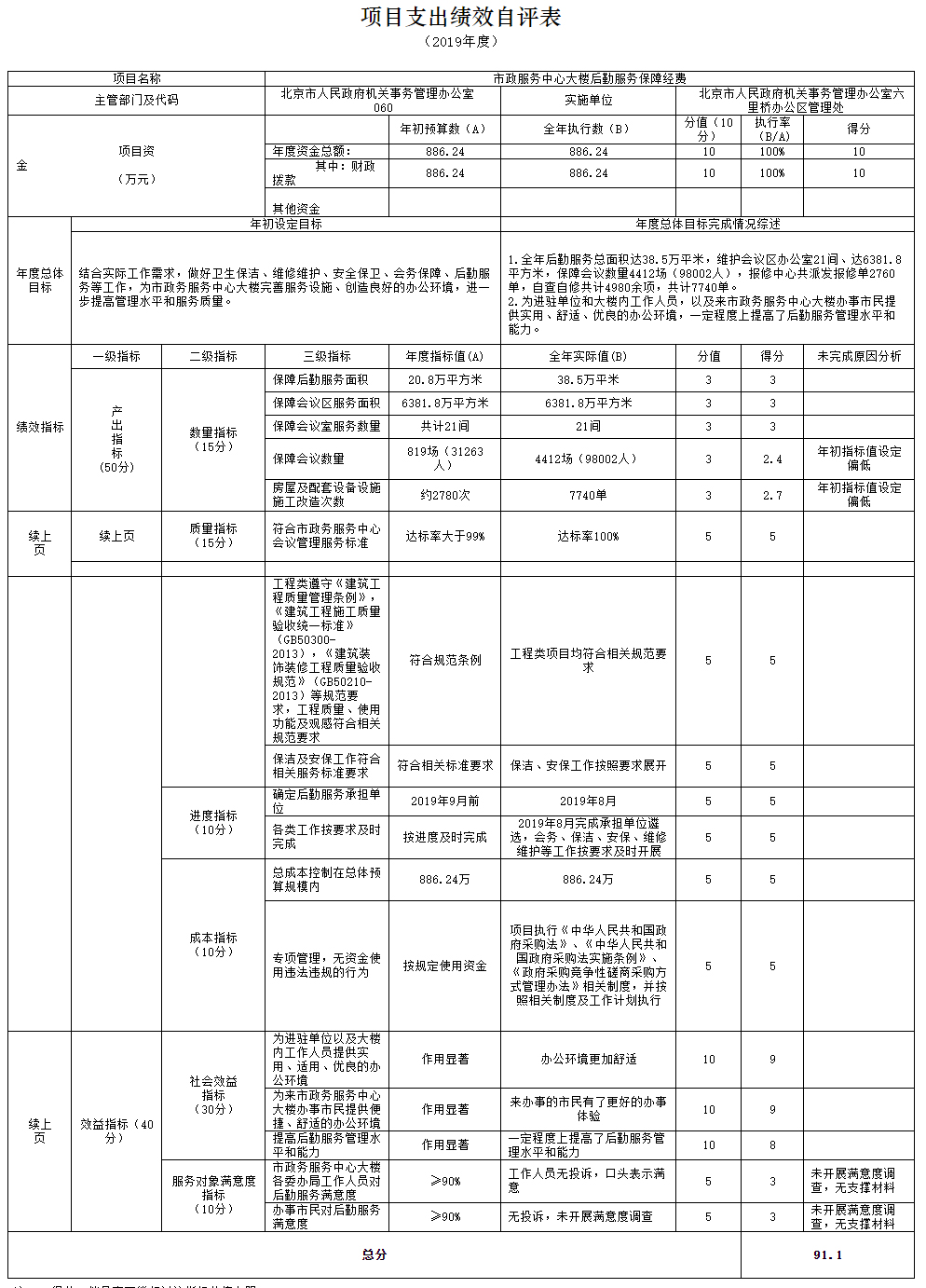 项目支出绩效自评表