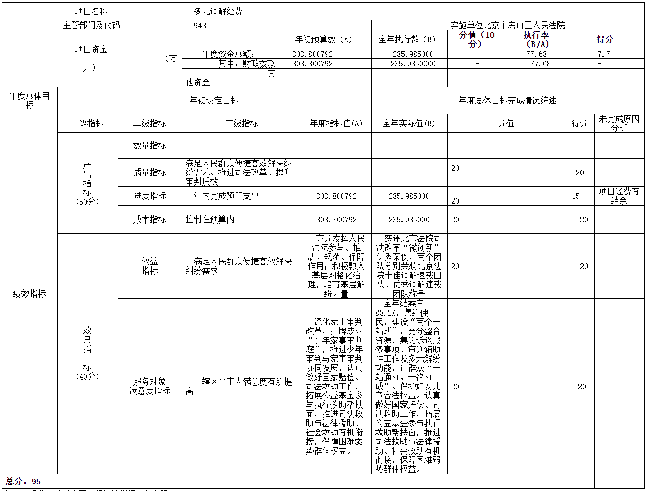 项目支出绩效自评表