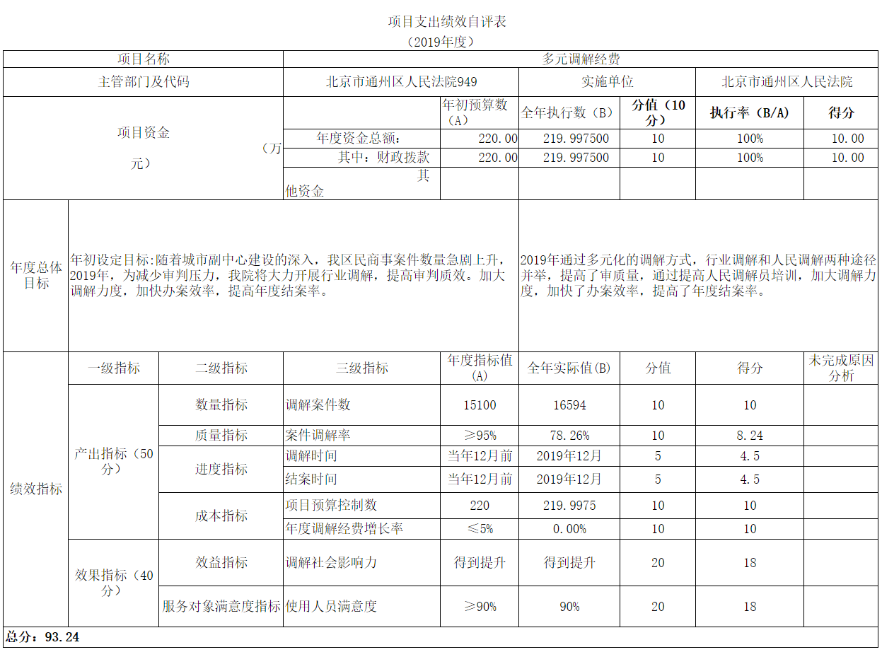 项目支出绩效自评表