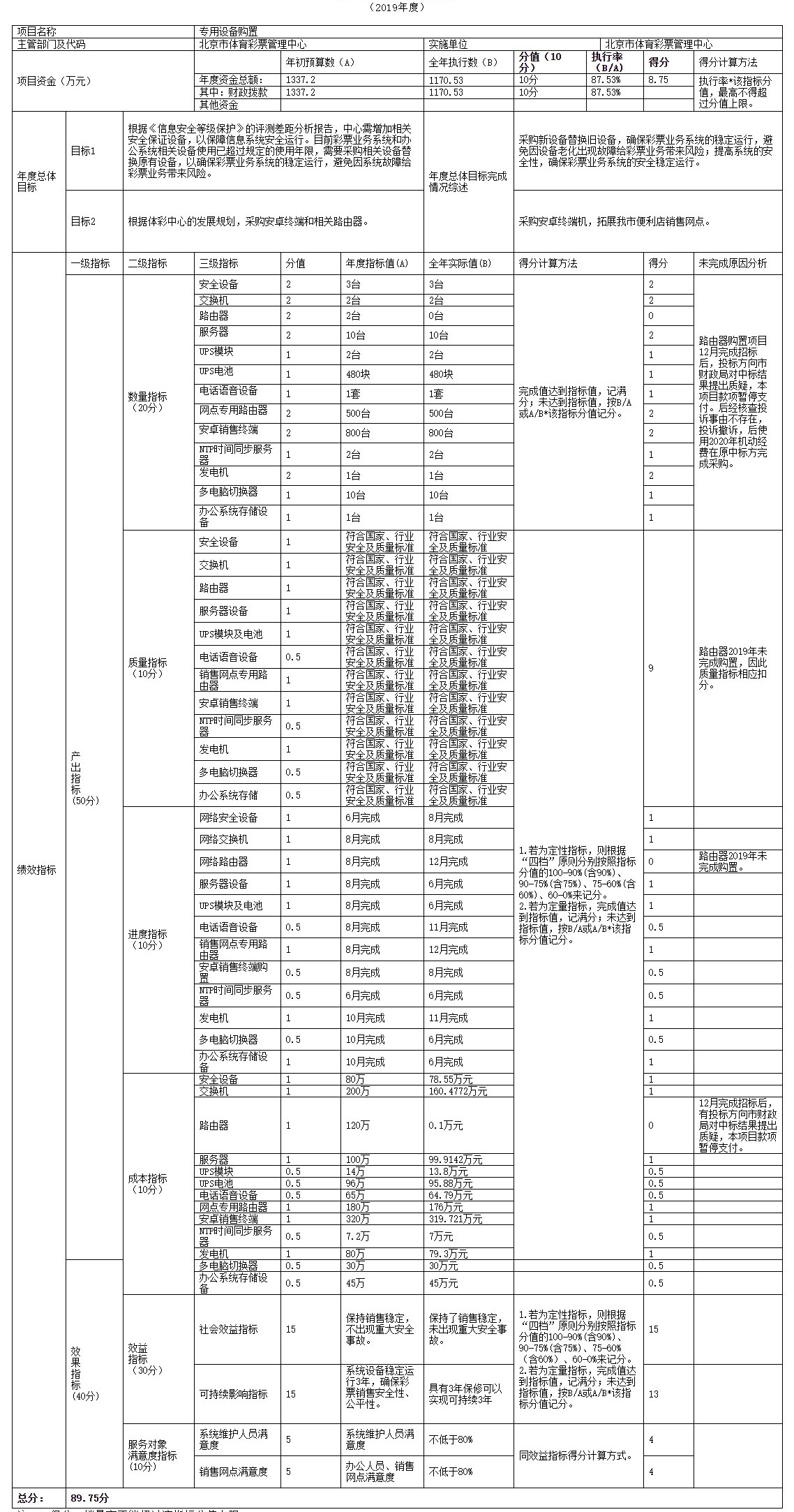 项目支出绩效自评表