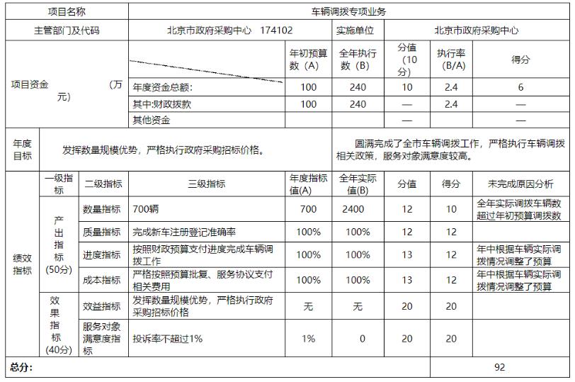 项目支出绩效自评表