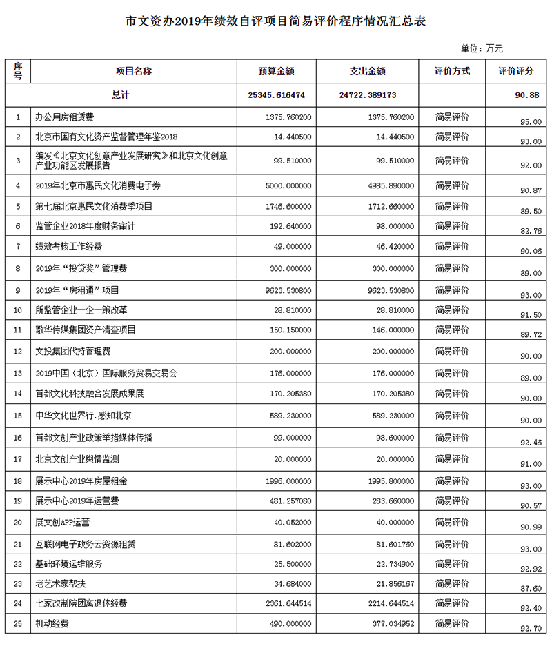 项目支出绩效自评表