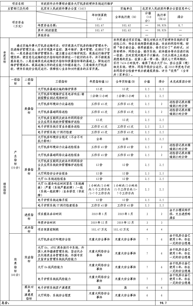 项目支出绩效自评表