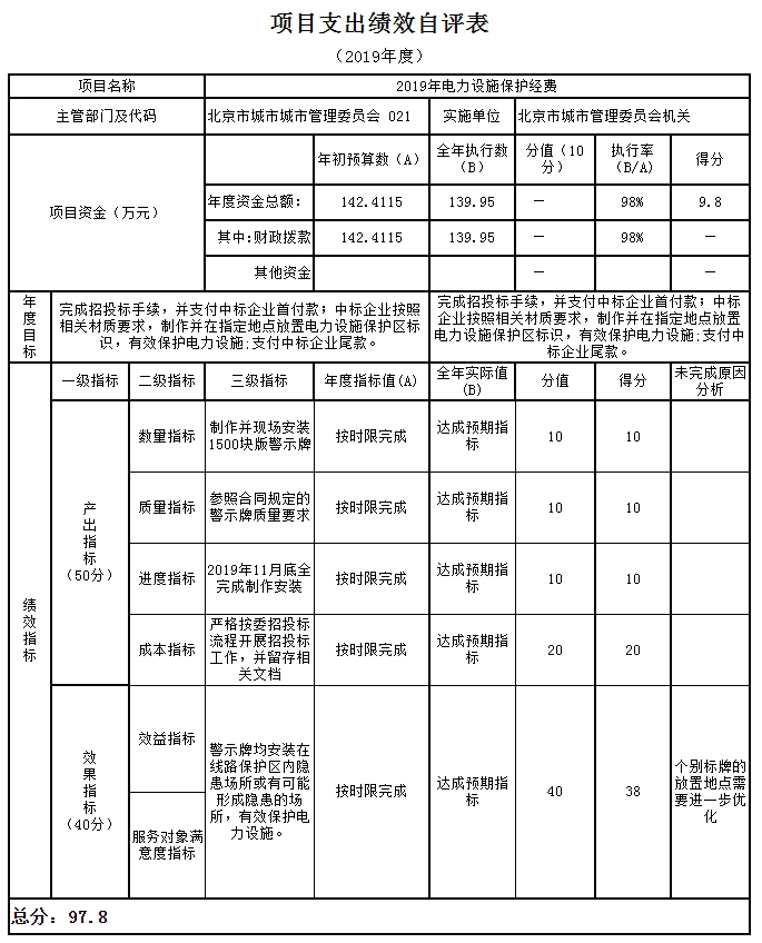 项目支出绩效自评表
