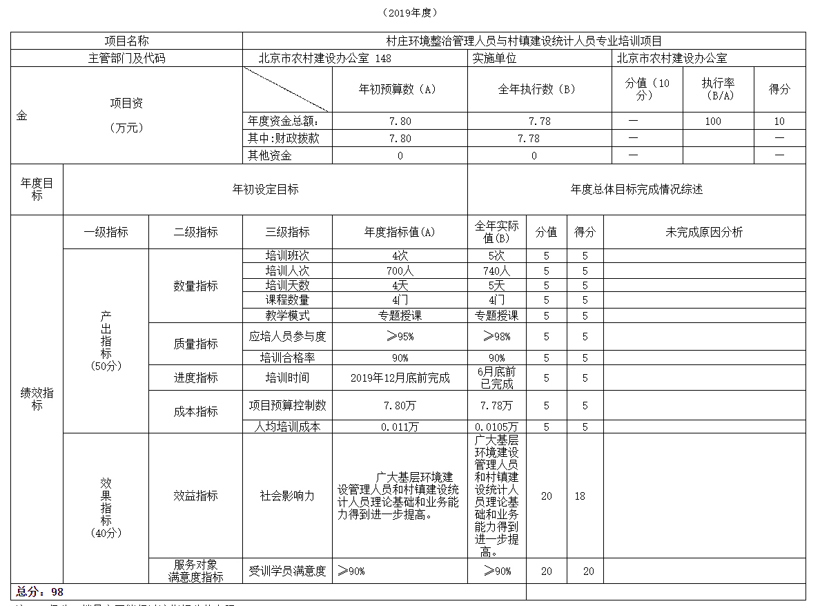 项目支出绩效自评表
