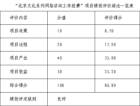 “北京文化系列网络活动工作经费”项目绩效评价结论一览表