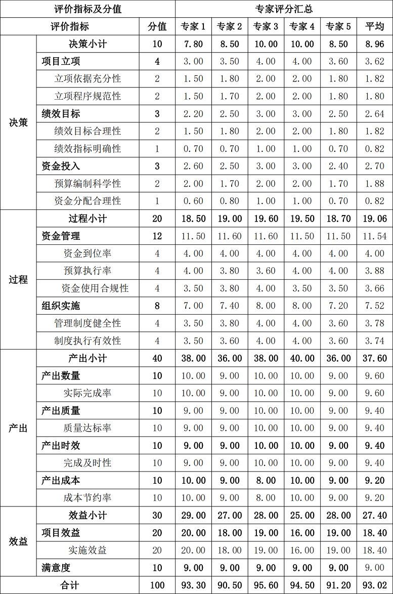 综合评价情况