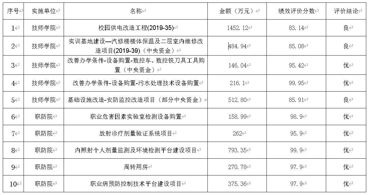 北京化学工业集团有限责任公司所属事业单位2020年项目绩效评分表.png
