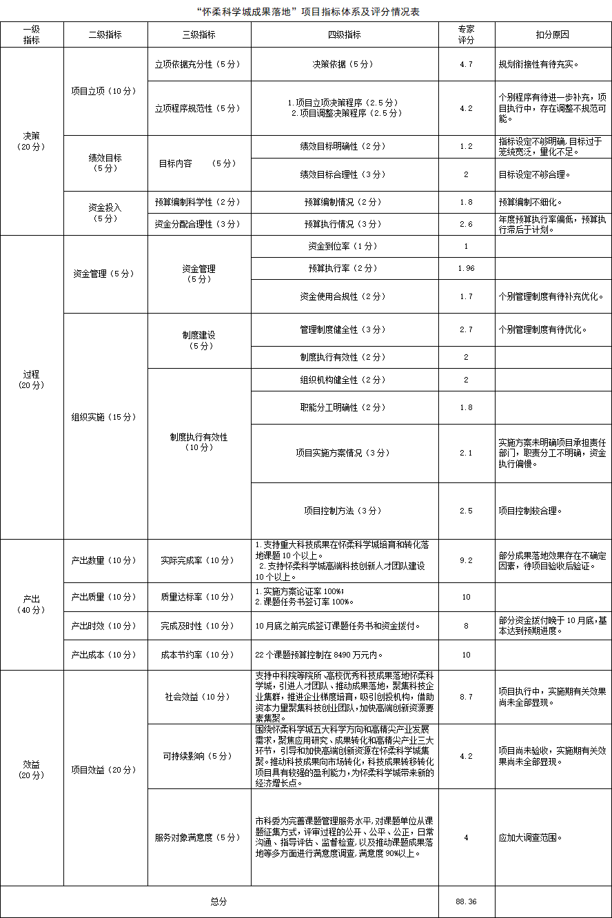 “怀柔科学城成果落地”项目指标体系及评分情况表