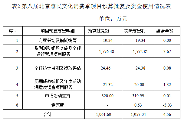 表2 第八届北京惠民文化消费季项目预算批复及资金使用情况表