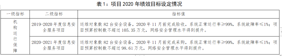 表1：项目2020年绩效目标设定情况