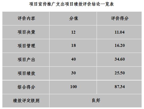 项目宣传推广支出项目绩效评价结论一览表