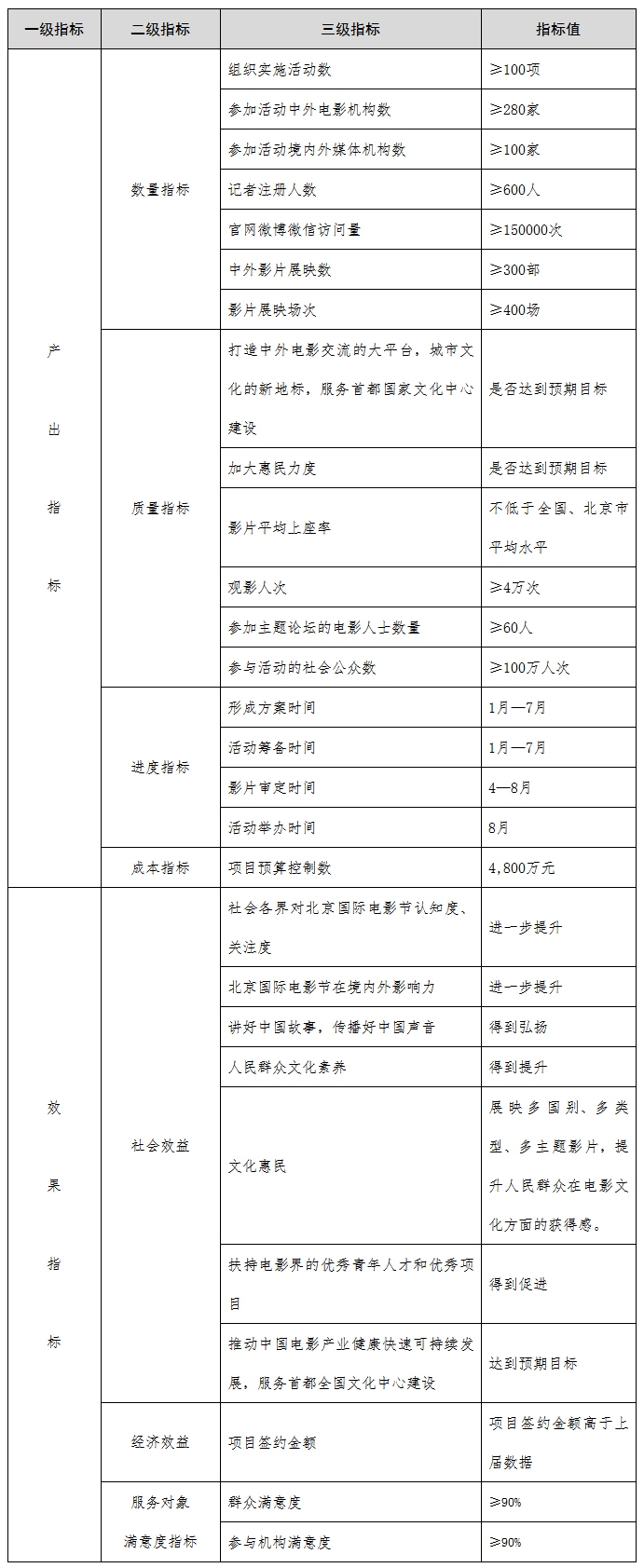 具体绩效指标