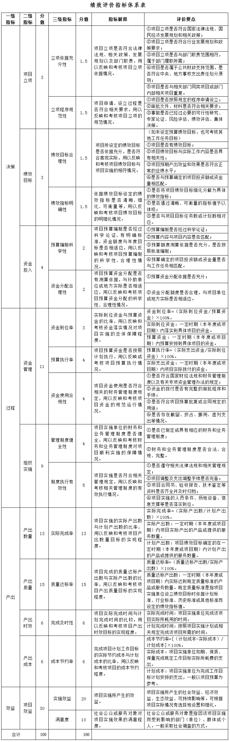 绩效评价指标体系表