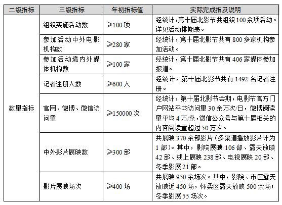 第十届北京国际电影节项目已完全实现绩效目标的各项数量指标