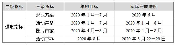 项目产出时效分析