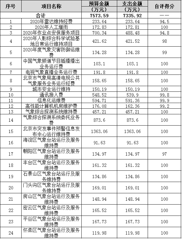 部门自评结果表