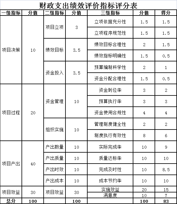 财政支出绩效评价指标评分表