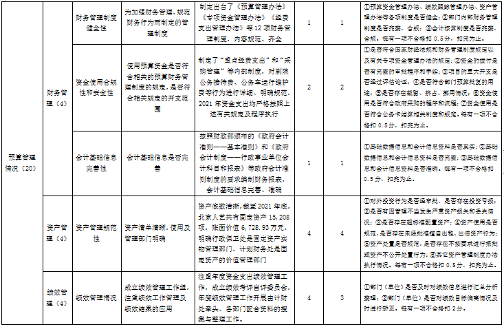 北京人艺2021年部门整体绩效评价指标体系评分表