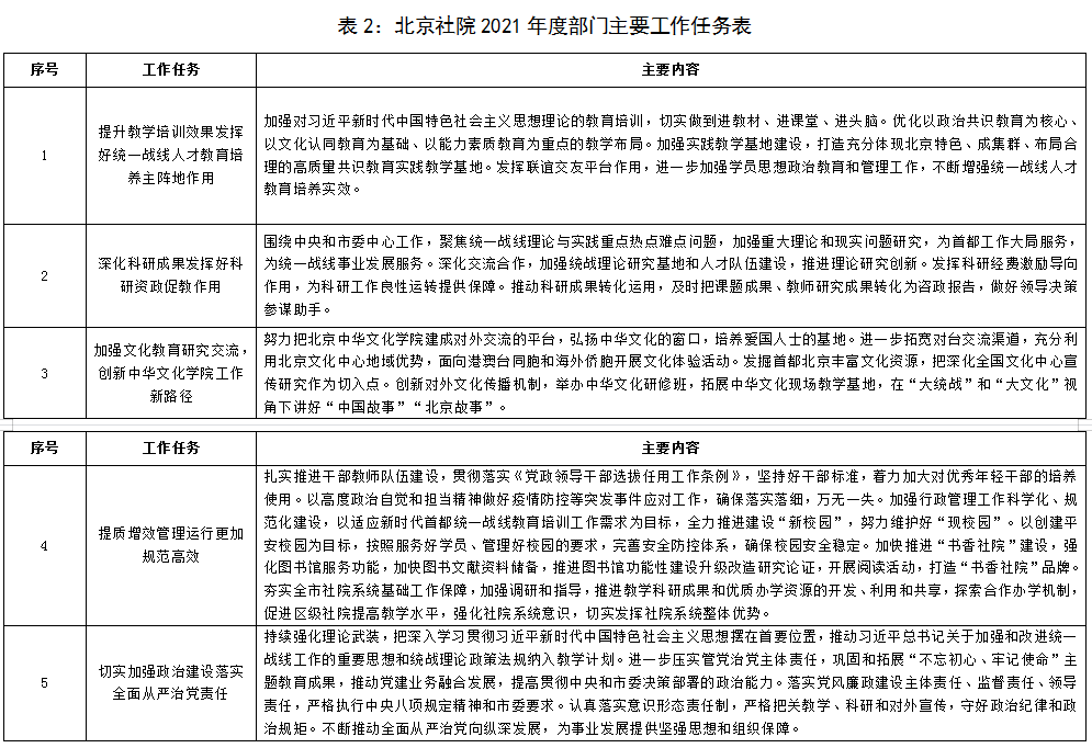 表2：北京社院2021年度部门主要工作任务表