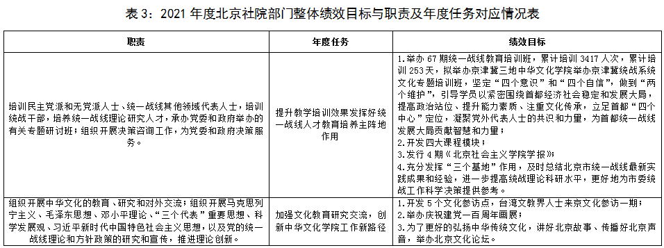 表3：2021年度北京社院部门整体绩效目标与职责及年度任务对应情况表