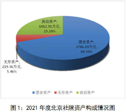 2021年度北京社院资产构成情况图