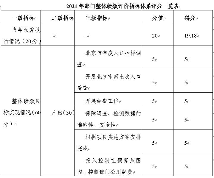 2021年部门整体绩效评价指标体系评分一览表