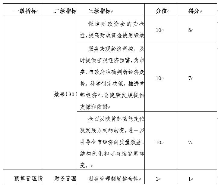 2021年部门整体绩效评价指标体系评分一览表