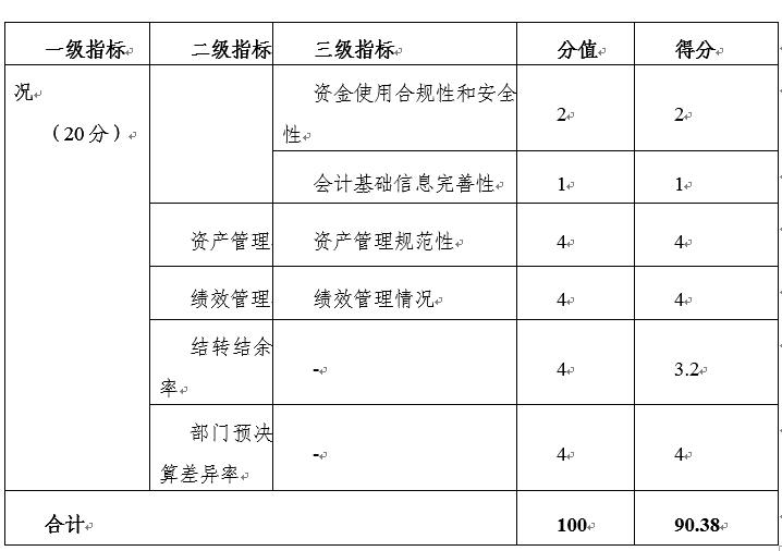 2021年部门整体绩效评价指标体系评分一览表